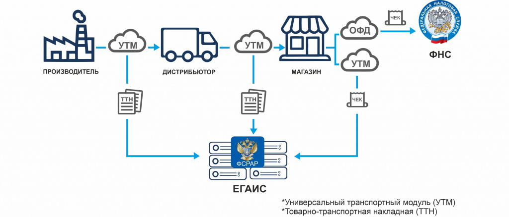 Схема работы егаис